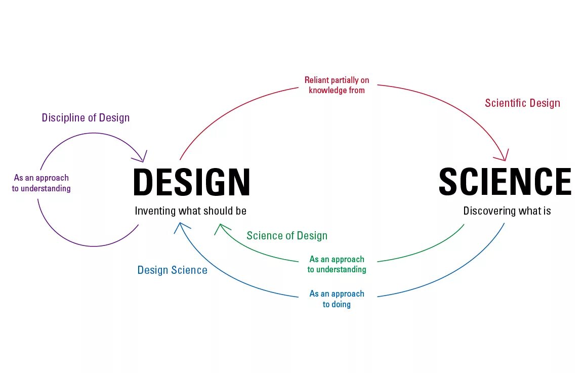 Computer science книга. Interdisciplinary science. Книга science. Ecology science. Scientific design.