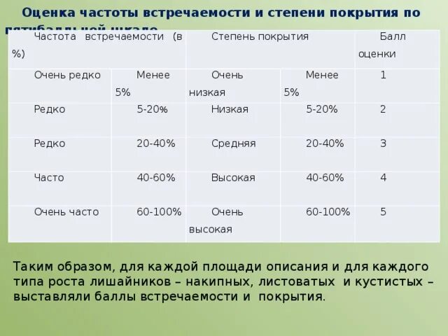 Редкий частый двойной какая группа. Оценка частоты встречаемости и степени покрытия. Частоты встречаемости редко часто. Встречаемость растений. Оценка частоты встречаемости и степени покрытия лишайников.