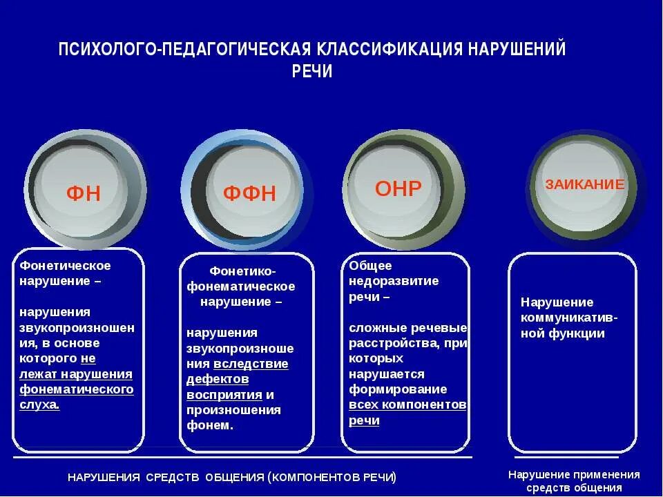 Психолого-педагогическая классификация речевых нарушений таблица. Психолого-педагогическая классификация речевых нарушений схема. Кто автор психолого педагогической классификации речевых нарушений. Психолого-педагогическая классификация речевых расстройств. Е.