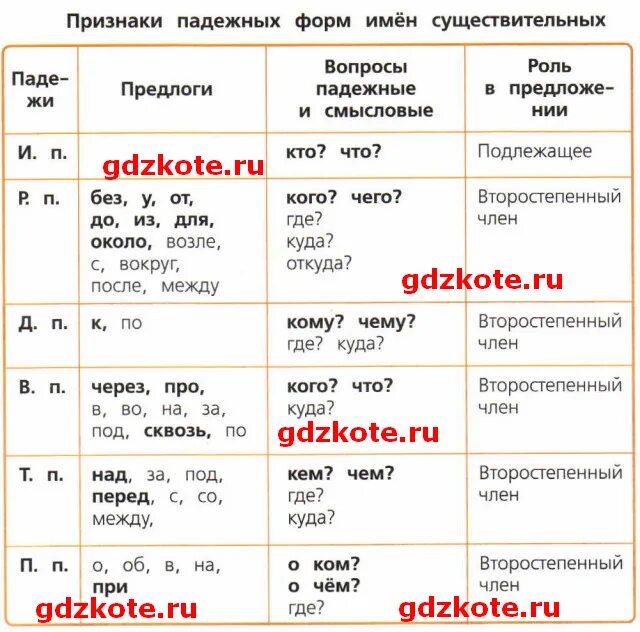 Домашнее задание какой падеж. Признаки падежных форм имен существительных таблица. Признаки падежных форм имен существительных. Таблица падежных форм имен существительных. Падежные формы имен существительных 4 класс.