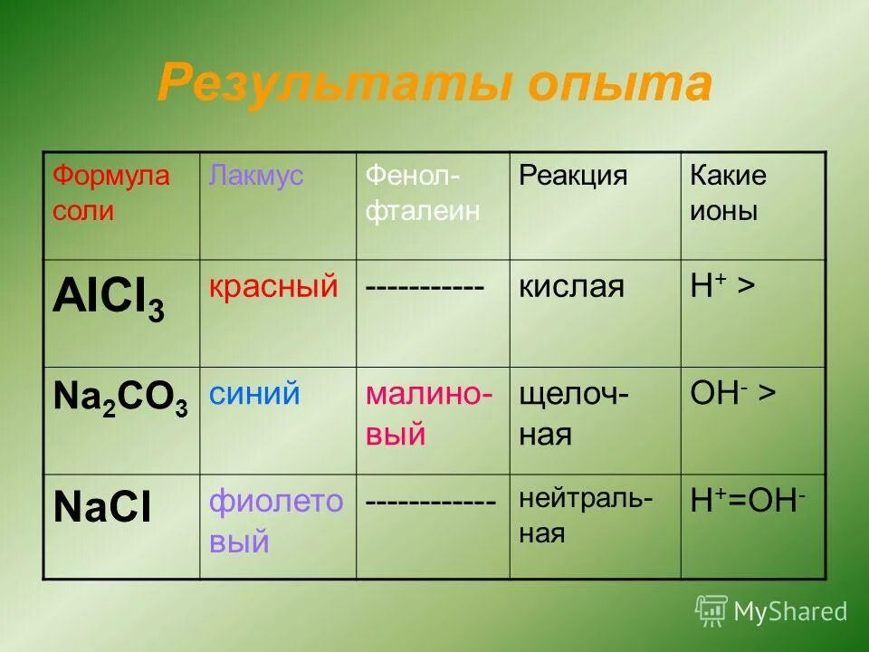Установите соответствие типа соли гидролизу. Формулы солей. Формула соли.