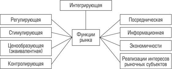 Функции рынка общественное производство. Рынок понятие основные черты функции. Функции рынка. Интегрирующая функция рынка. Функция экономичности рынка это.