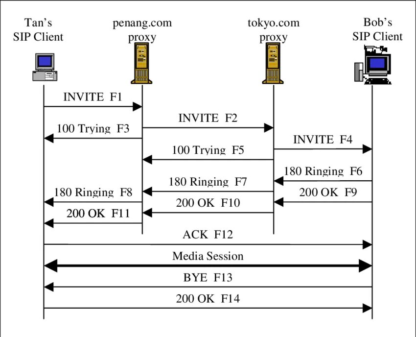 Назначение протокола SIP. Сигнальные протоколы SIP. Подключению по SIP протоколу. Пример использования протокола SIP.