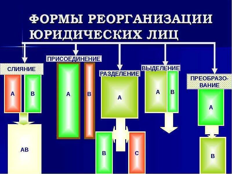 Существующие формы реорганизации. Формы реорганизации юридического лица. реорганизация схема. виды реорганизации юридических лиц. формы реорганизации юл.