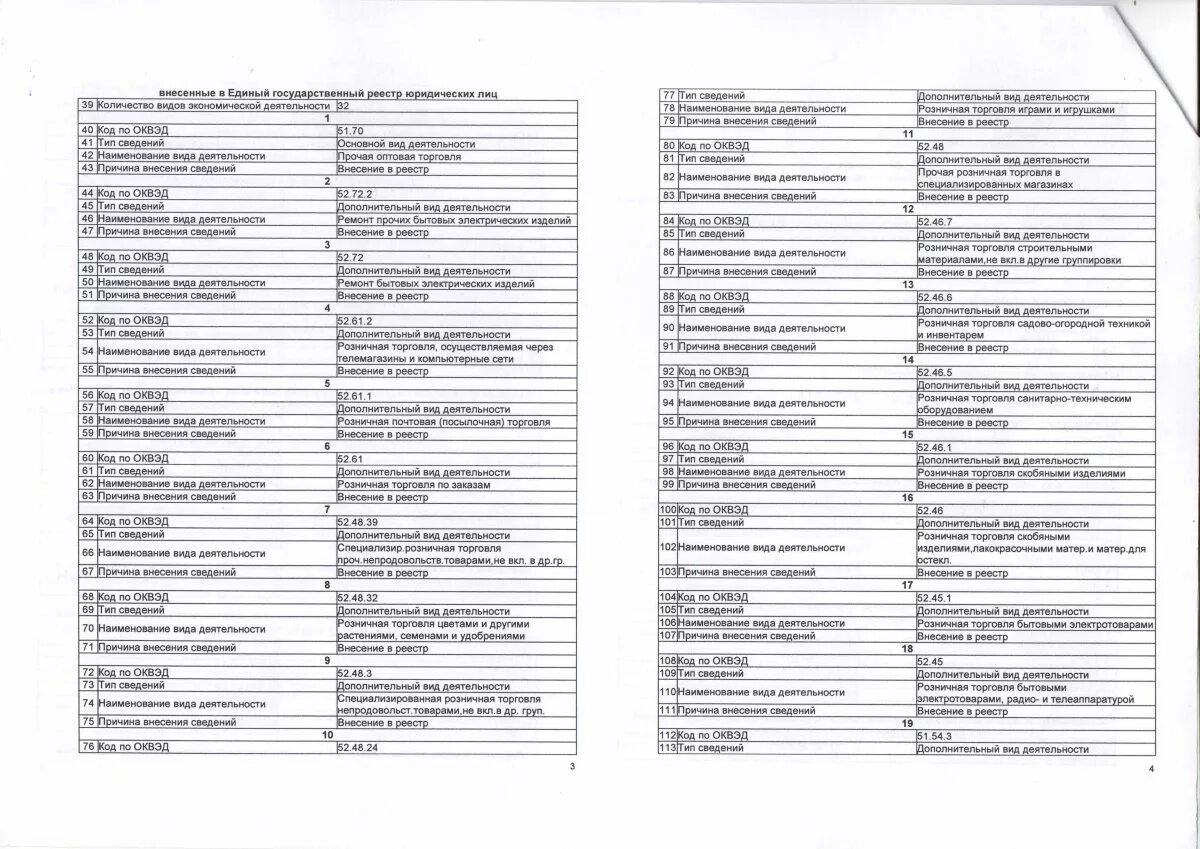 Дополнительные виды деятельности по ОКВЭД. Коды видов деятельности для ИП детские игрушки. ОКВЭД 47.54. Виды деятельности, запрещённые для иппоюл. Торговля бытовой оквэд