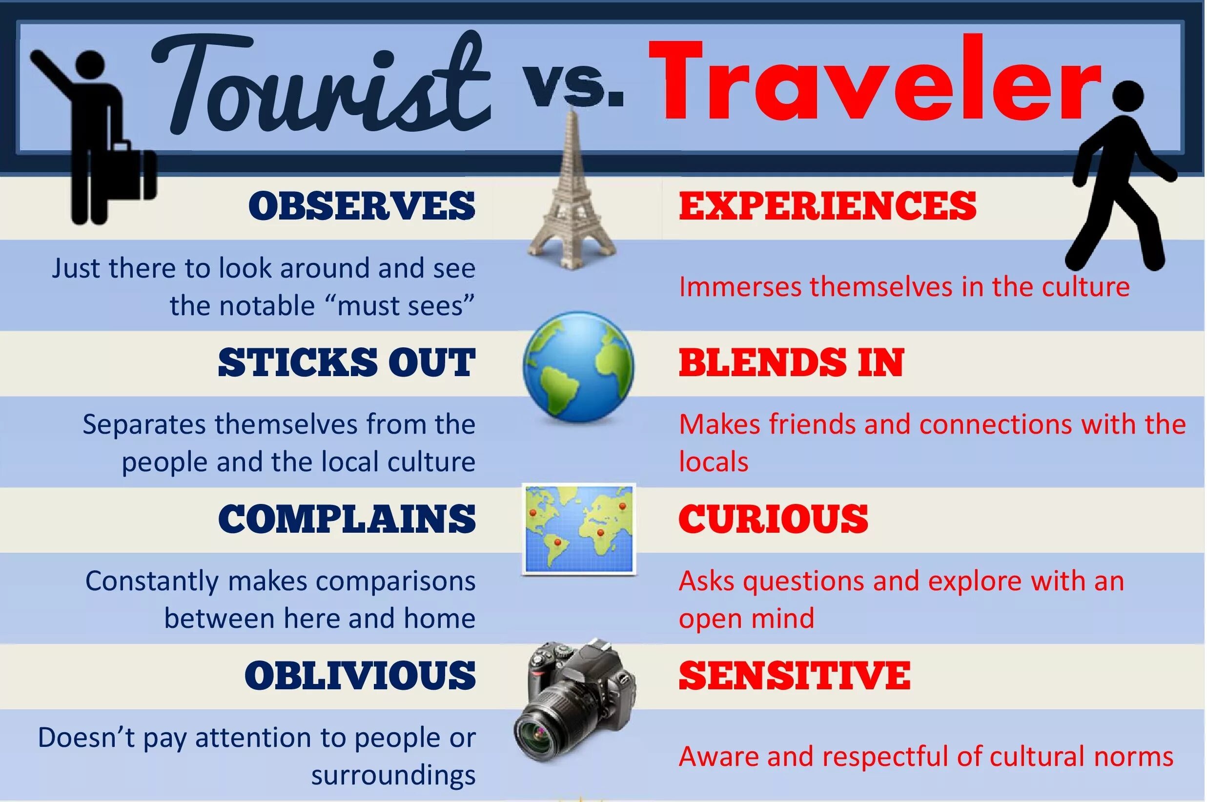 Travel vs Tourism разница. Разница между Travel и Tourism. Tourist or traveller. Tourism and travelling difference. Travelling vs traveling