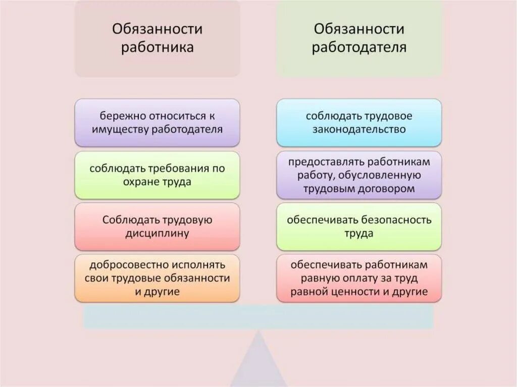 Примеры прав и обязанностей работодателя. Обязанности работодателя Обществознание.