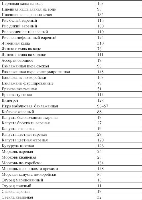 Калорийность каши пшенной на молоке с маслом. Калорийность круп таблица на 100 грамм. Калорийность круп таблица в вареном виде на молоке на 100 грамм. Пшенная каша калорийность на 100 грамм. Крупы калорийность таблица в вареном виде на 100 грамм.