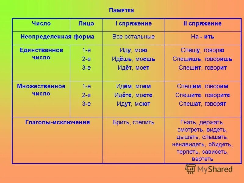 Гнать спряжение глагола. Слышать какое спряжение. Дышать спряжение. Видеть зависеть спряжение