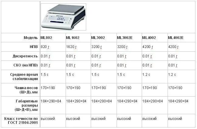 Сколько весов в россии. Весы CAS HD-150 коды ошибок. Высокоточные весы Меттлер Толедо модель xpr26003lc. 3 Класс точности весов погрешность. Весы CAS 300 погрешность.