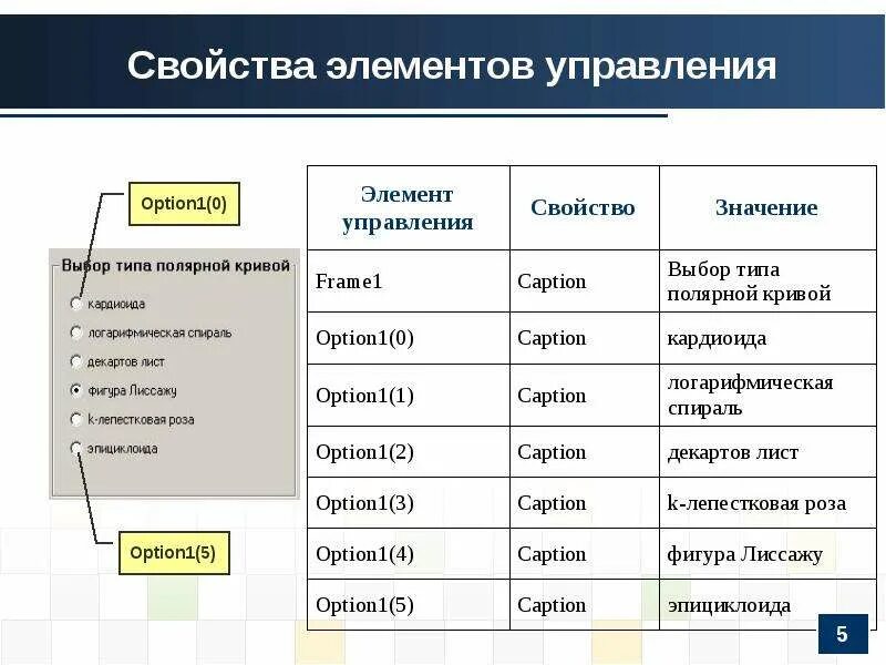 Свойства элементов управления. Свойства компонентов элементов управления. Характеристика управления элементов. Свойства управления Информатика.