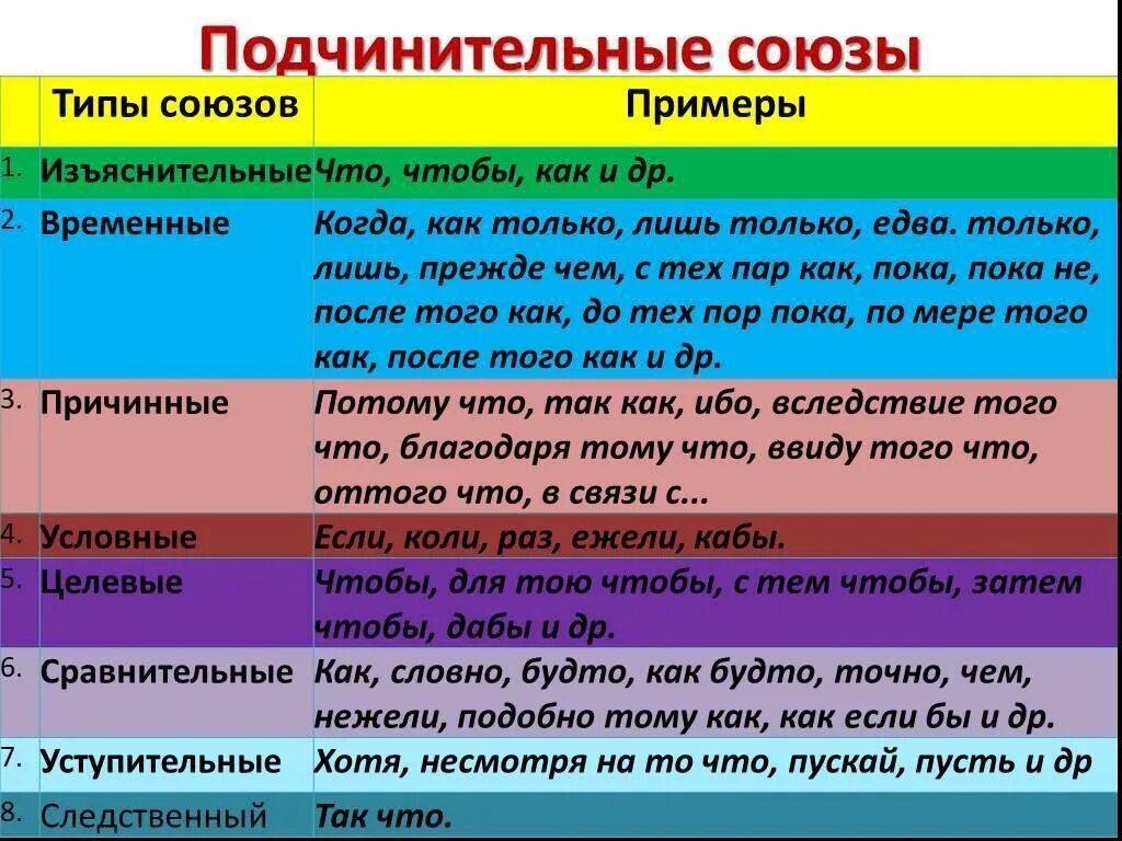 Союзно подчинительные предложения примеры. Подчинительные союзы. поджчинительныне собюзвы. типы подчинительных союзов. составные подчинительные союзы таблица.