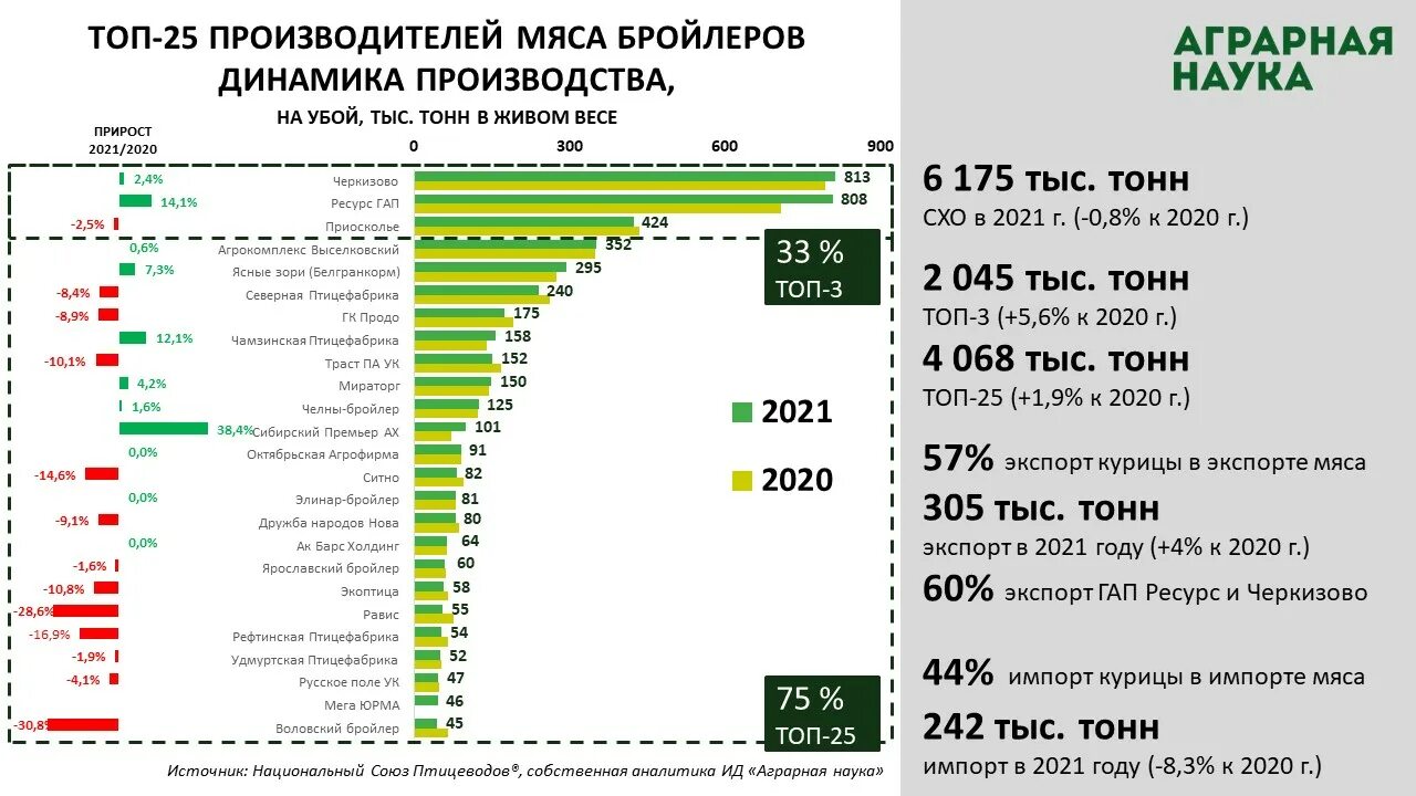 Крупнейшие производители мяса. Топ стран производителей мяса. Динамика производства мяса в России. Топ 25 производителей мяса бройлера по итогам 2020 года.