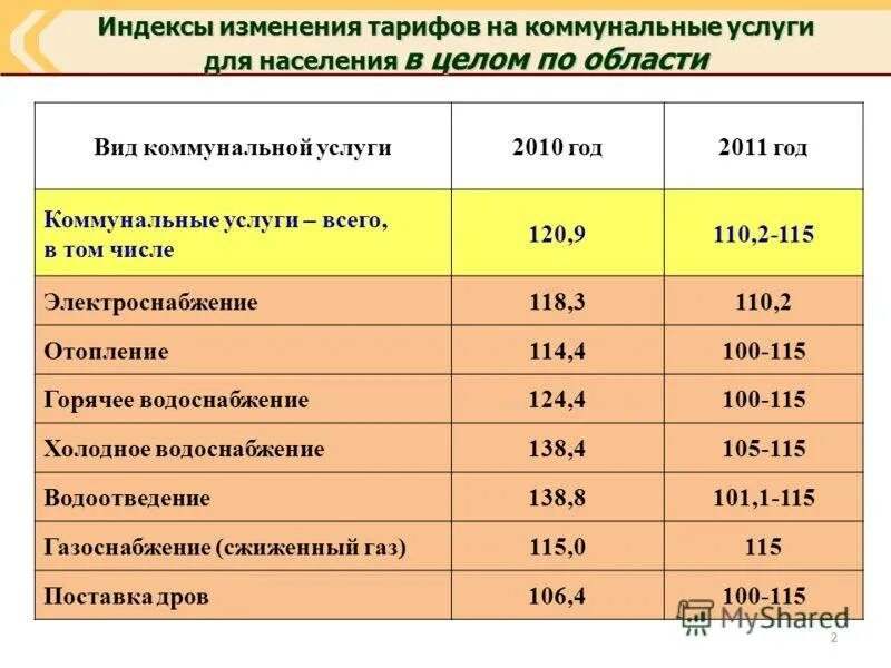 Тепловая энергия тарифы 2022. Расценки на отопление ЖКХ В 2022 году. Тарифы на отопление. Тарифы ЖКХ на отопление. Тарифы на услуги ЖКХ.