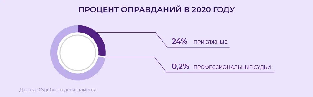 Присяжный заседатель 2022. Статистика оправдательных приговоров в судах присяжных. Статистика по суду присяжных. Суд присяжных в России статистика. Процент оправдательных приговоров.