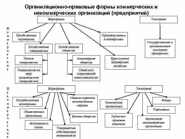 Организационные формы предприятия в рф. Организационно-правовые формы некоммерческих организаций схема. Схема виды организационно-правовых форм юридических лиц. Схему организационно-правовых форм юридических лиц в России.. Основные организационно-правовые формы предприятий схема.