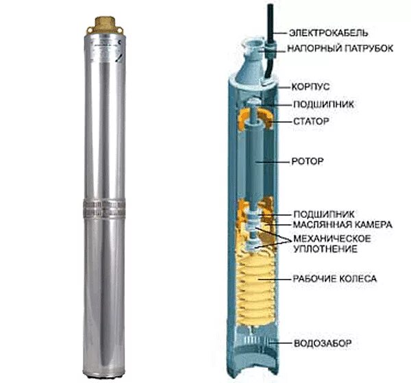 Погружной центробежный насос для скважины какой лучше. Насос для скважины центробежный погружной до 30 метров схема. Конструкция центробежного насоса для скважины. Скважинный насос sni 75/68 конденсатор. Из чего состоит погружной насос для скважины.