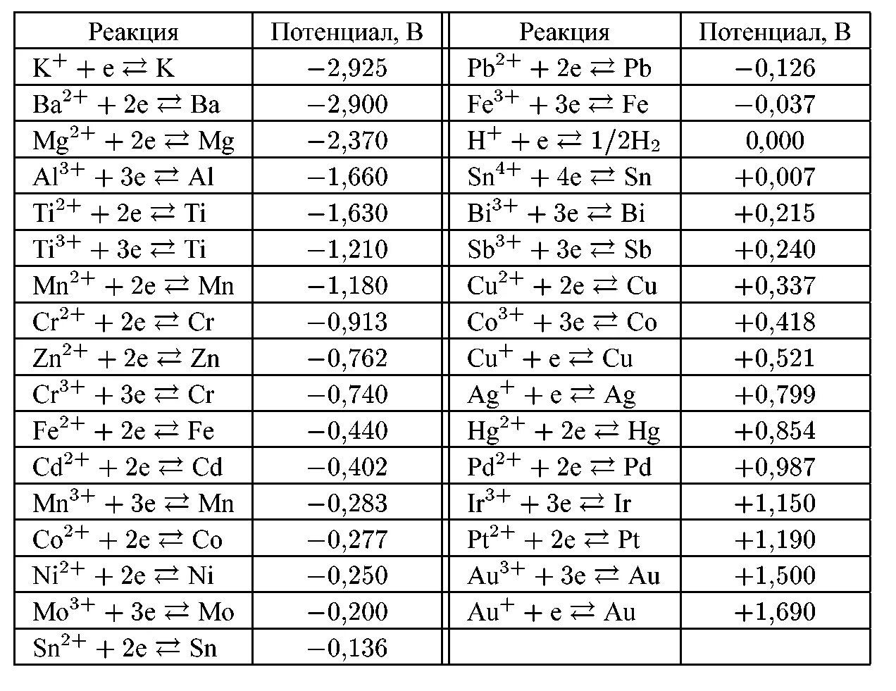 Mg k mn p cr. Значения стандартных электродных потенциалов таблица. Таблица электродных потенциалов химических элементов. Таблица электродных потенциалов металлов. Потенциал электрода таблица.