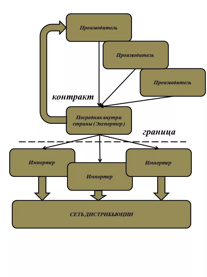 Схема дистрибьютора. Реэкспорт схема. Схема дистрибьютора. Схема дистрибьютора. Дистрибьютором схема.