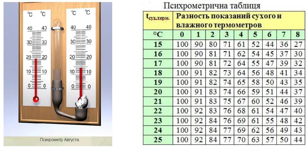 Как изменится разность показаний термометров психрометра. Показания сухого и влажного термометра. Разность показаний сухого и влажного термометра. Показания влажного термометра. Разность показаний сухого и влажного термометров психрометра.