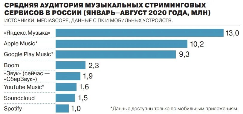 Сколько платят за 1000 прослушиваний. Рынок музыкальных стриминговых сервисов в России. Стриминговые сервисы в России. Аудитория музыкальных сервисов. Статистика стриминговых музыкальных сервисов.