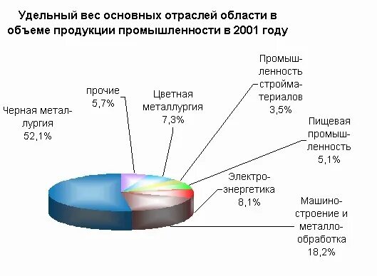 Году наибольший удельный вес в. Удельный вес производства. наибольший удельный вес. удельный вес по промышленности в россии. удельный вес районов россии в производстве промышленной продукции %.