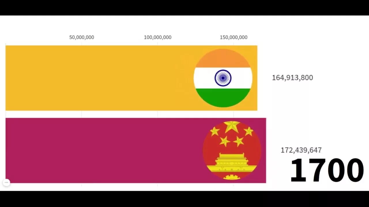 Где больше население китай или индия. Население Индии и Китая 2022. Население Индии и Китая. China vs India population. India and China Competition.
