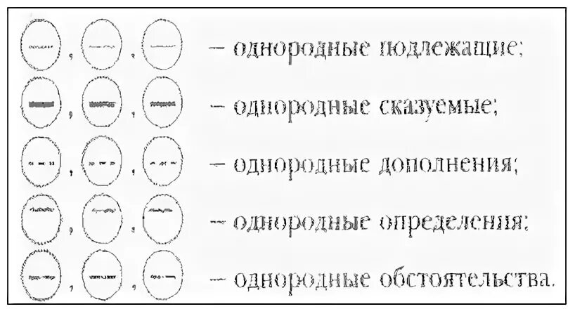 Тест 5 однородных. Схемы однородных предложений с примерами. Как составлять схемы однородных предложений. Однородные определения схема.