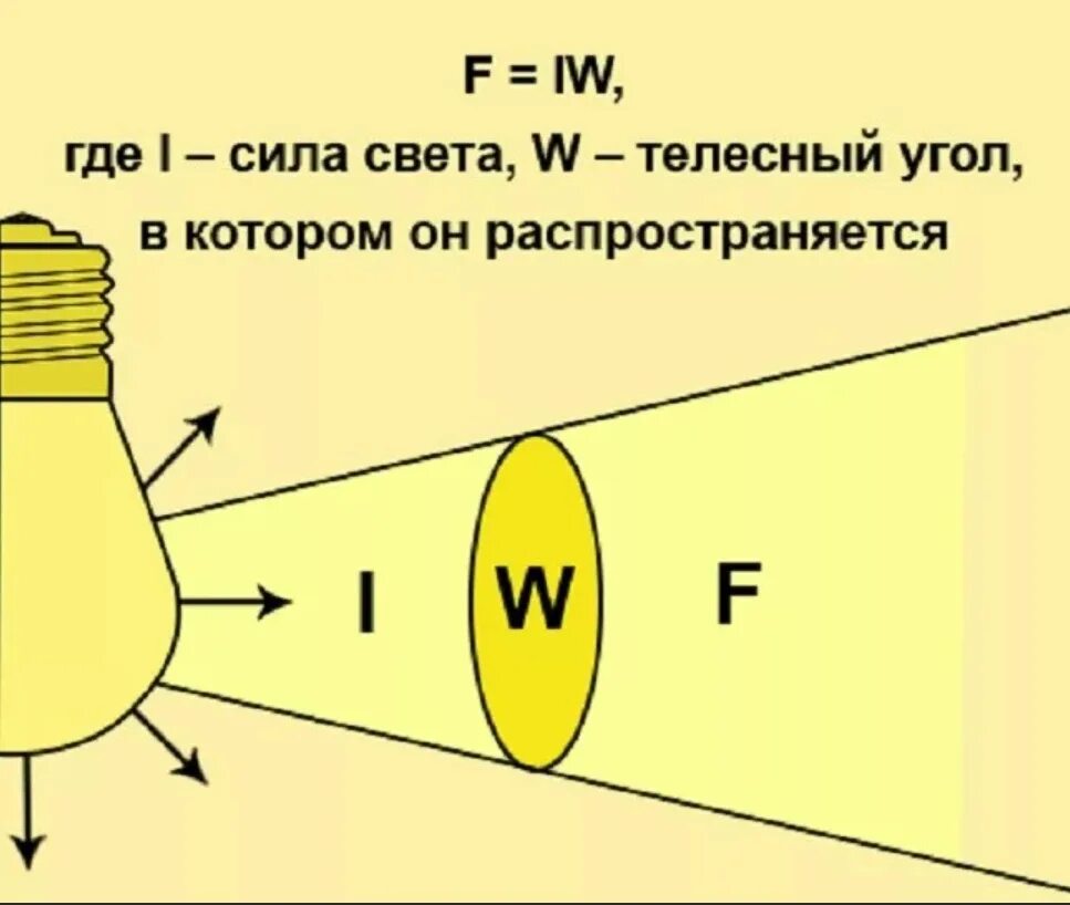 Сила света лампы формула. Сила света и освещенность формула. Мощность светового потока формула физика. Световой поток сила света освещенность яркость.