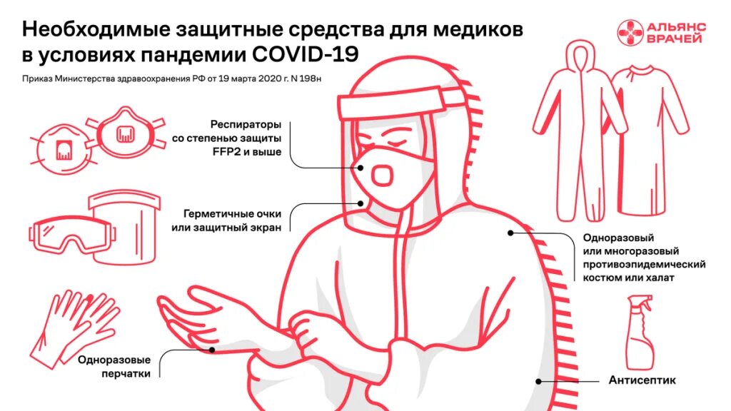 Работать в ковид. Средств индивидуальной защиты от Covid-19. Средства индивидуальной защиты медперсонала схема. Средства индивидуальной защиты Covid 19. Средства индивидуальной защиты от коронавируса.