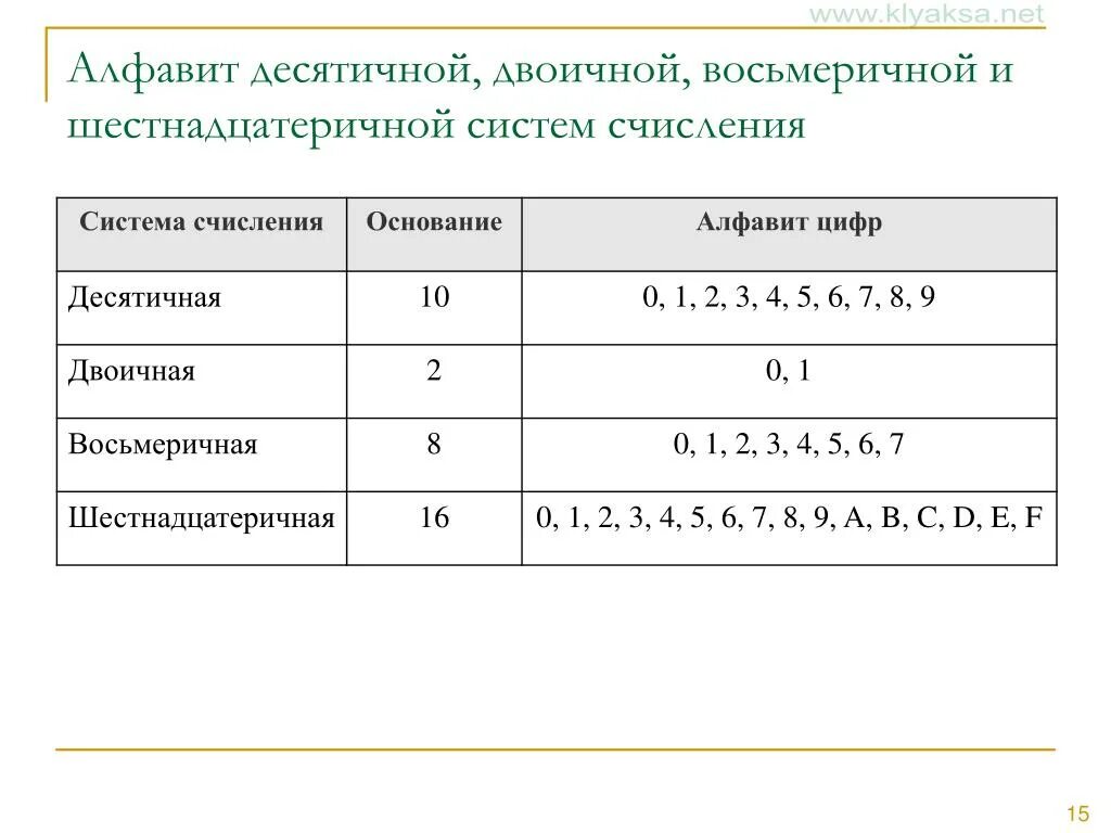 5 ричная система счисления алфавит. Основание системы счисления алфавит восьмеричной системе счисления. Двоичная восьмеричная и шестнадцатеричная системы счисления. Система счисления основание алфавит таблица. Название системы счисления основание алфавит.