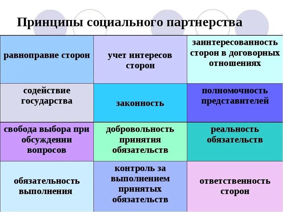 Укажите уровень системы социального партнерства. Принципы уровни и формы социального партнерства. Основные принципы социального партнерства. Основные принципы социального партнерства в сфере труда. Принципы социального партнерства в трудовом.