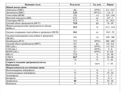 Прогноз оак