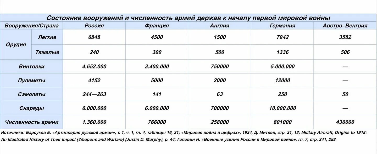 Первая мировая соотношение сил. Первая мировая война численность армий стран. численность армии россии в первой мировой войне. численность российской армии в пмв. численность российской армии перед первой мировой.