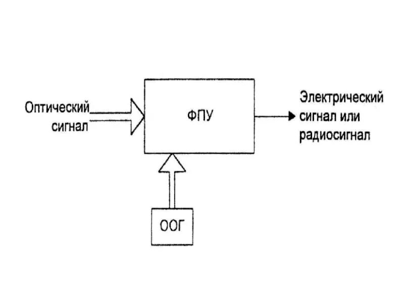 Оптический сигнал. Сигнал оптический прибором джипон. Преобразование оптического сигнала в электрический. Преобразования икм-сигнала на оптический сигнал. Преобразование оптоволокна в электрический сигнал.
