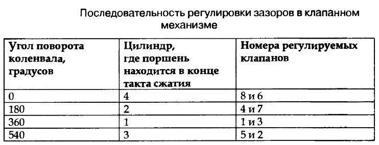 Зазор клапанов 2107 инжектор. Схема регулировки клапанов 2106. схема регулировки клапанов ваз 2105. порядок регулировки клапанов классика ваз-2106. порядок регулировки клапанов ваз 2106 карбюратор.