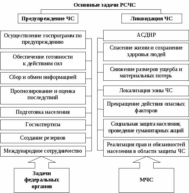 Структура рсчс таблица. Структура рсчс схема. организационная структура рсчс схема. организация структуры рсчс кратко. схема по обж структура рсчс.