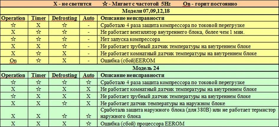 Почему при затяжке мигает красным. Коды ошибок кондиционеров Дженерал климат. General climate ошибка e3. Ошибки фанкойла General climate. Дженерал климат ошибка е3.