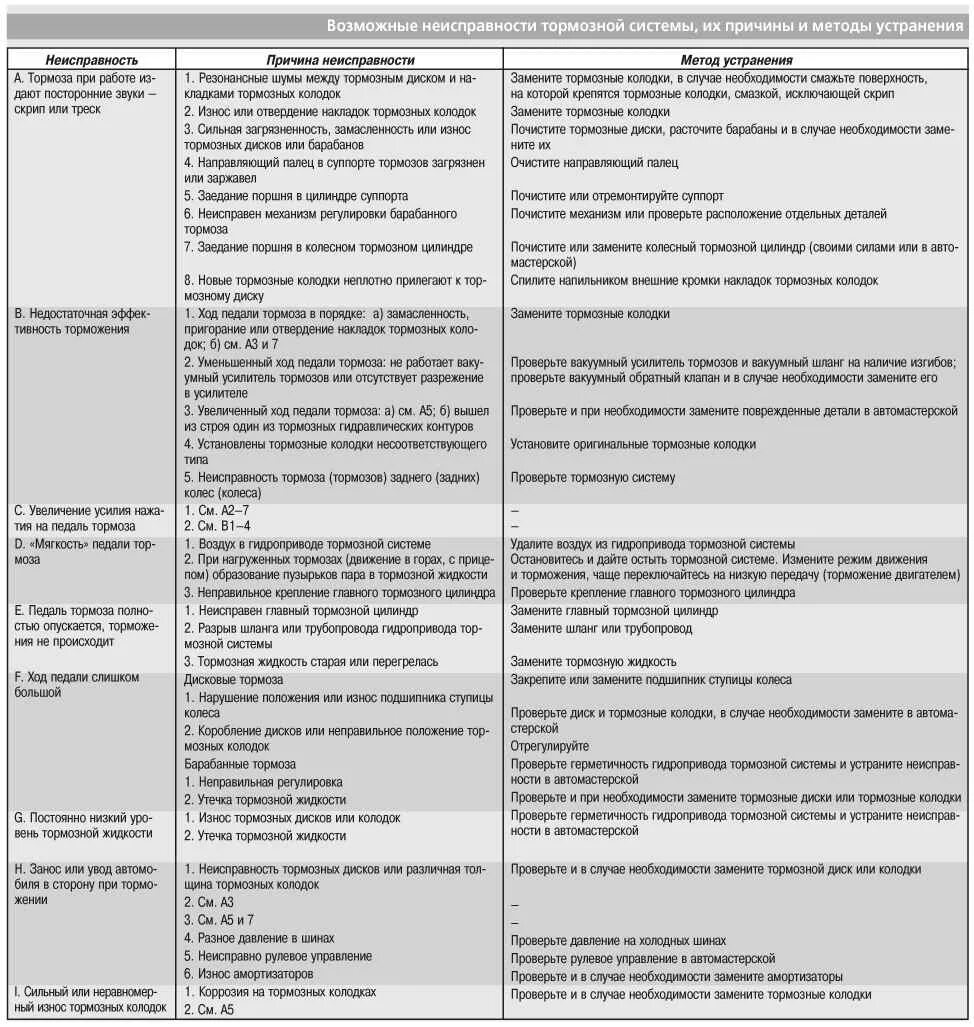 Неисправности тормозной системы и их устранения таблица. Основные неисправности тормозной системы автомобиля. Неисправности тормозной системы с гидравлическим приводом таблица. Неисправности тормозной системы автомобиля таблица. Неисправности на пару