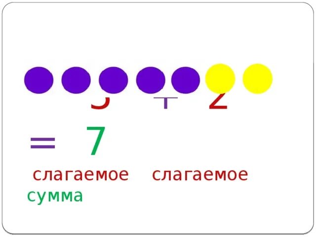 Слагаемое слагаемое сумма. Конспект урока слагаемые сумма 1 класс. Конспект урока 1 класс слагаемое сумма. Слагаемое слагаемое сумма 1 класс задания. Слагаемое сумма 1 класс конспект урока