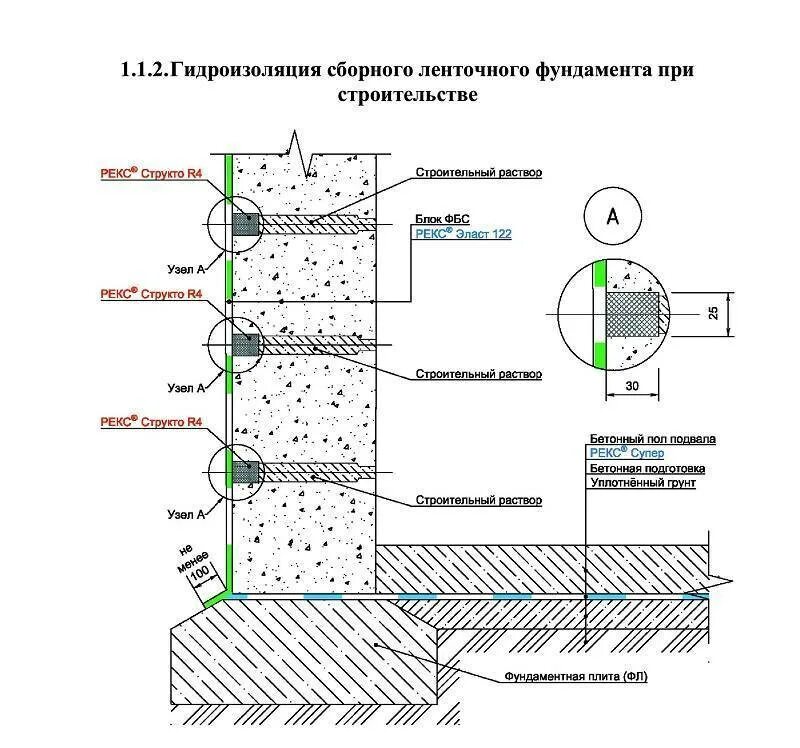 Методы гидроизоляции. Гидроизоляция ленточного фундамента чертеж. Гидроизоляция швов ФБС для фундамента. Оклеечная гидроизоляция фундаментной плиты. Ленточный фундамент гидроизоляция схема.