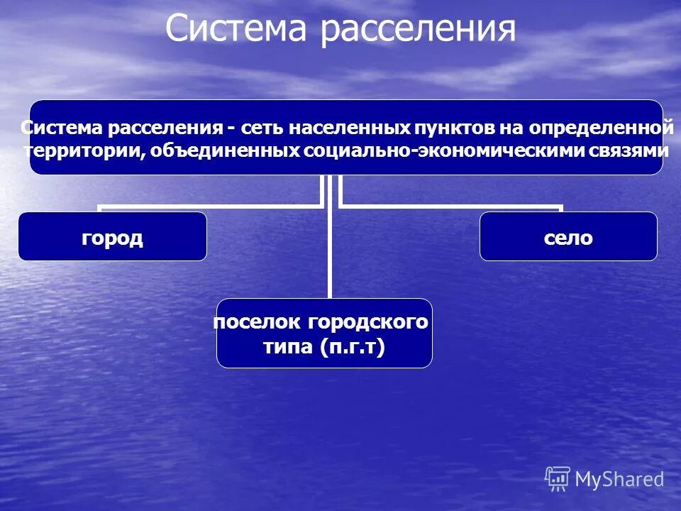 Сельское и городское население формы расселения