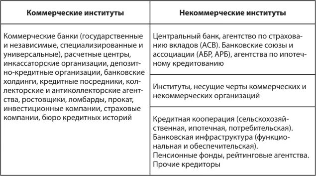Некоммерческие институты. Типы финансовых институтов. Некоммерческие институты. Некоммерческие организации примеры. Признаки финансовых институтов.