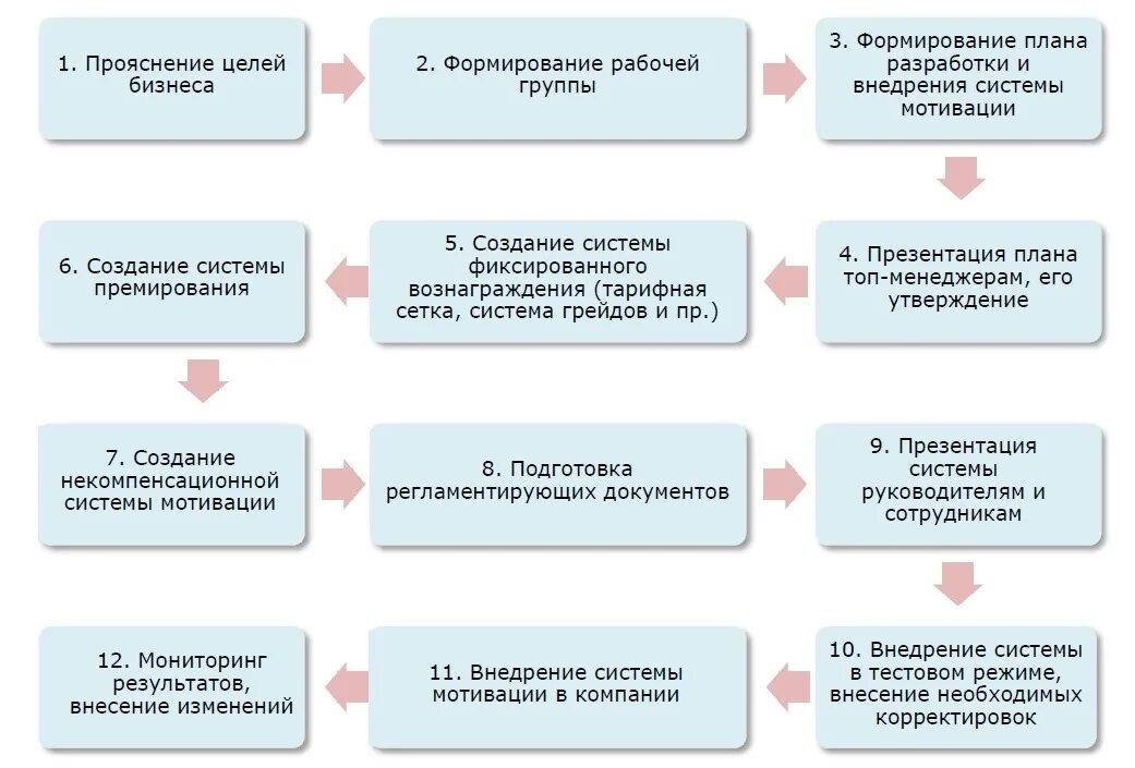 Новая система мотивации. Этапы разработки системы мотивации персонала. Этапы построения системы мотивации сотрудников в организации. Этапы разработки и внедрения системы мотивации. Алгоритм разработки системы мотивации персонала.