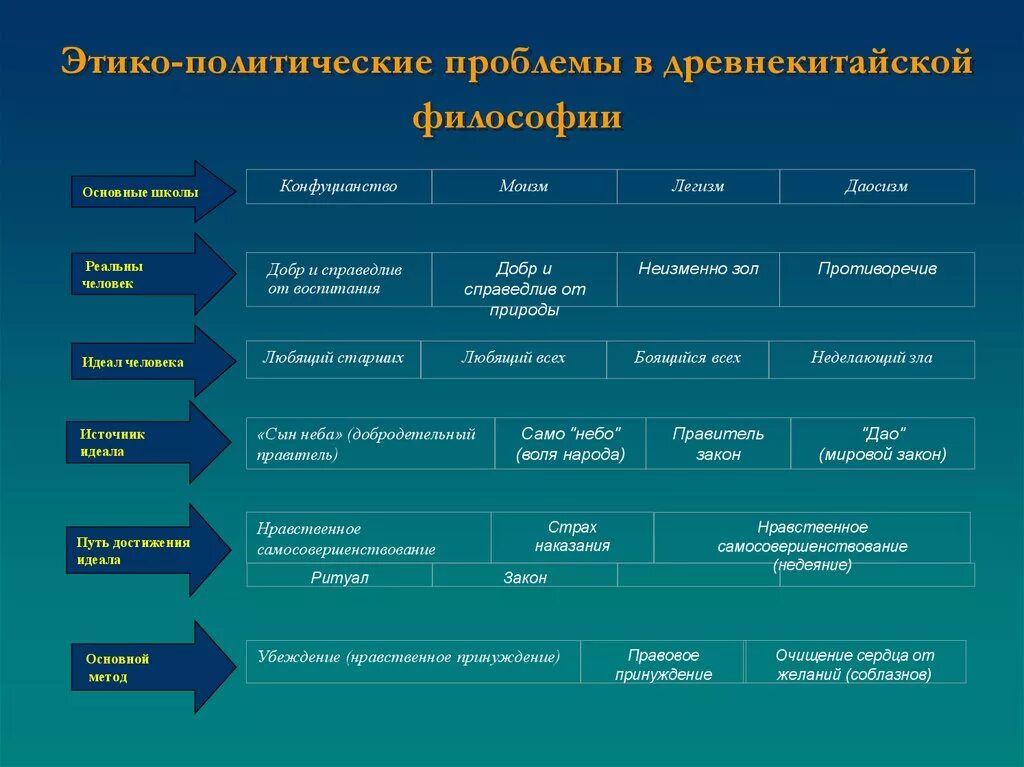 Этапы философии школы. Этико политическая проблематика школа древнекитайской философии. Философские школы древнекитайской философии. Философские школы Китая таблица. Философские школы древнего Китая таблица.