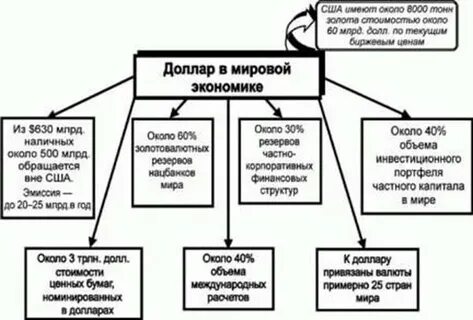 Почему доллар мировая валюта простыми словами