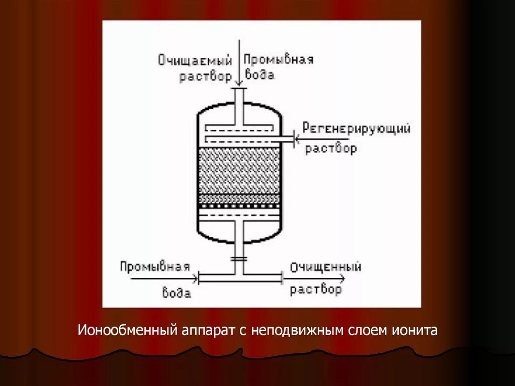 Адсорбционная очистка воды. Ионообменный аппарат. Сорбция приборы. Динамическая адсорбция. Адсорбционно десорбционные процессы.