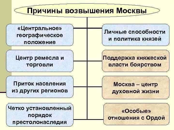 Предпосылки возвышения Москвы. Главная причина возвышения Москвы. Политические причины возвышения Москвы. План причины возвышения Москвы.