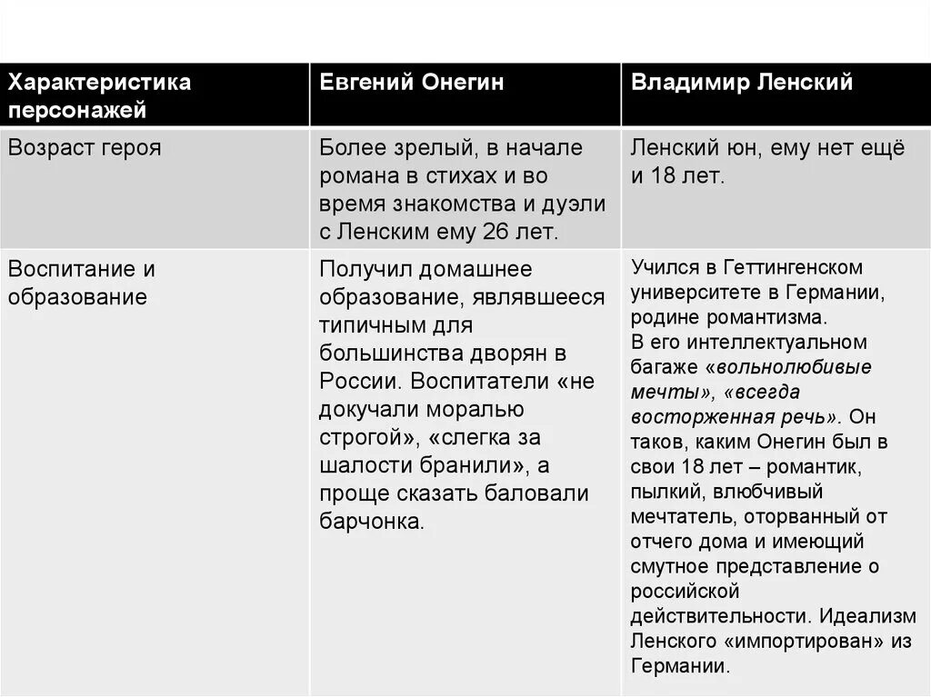 Ленский и печорин сравнение