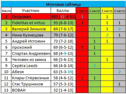 Таблица участников